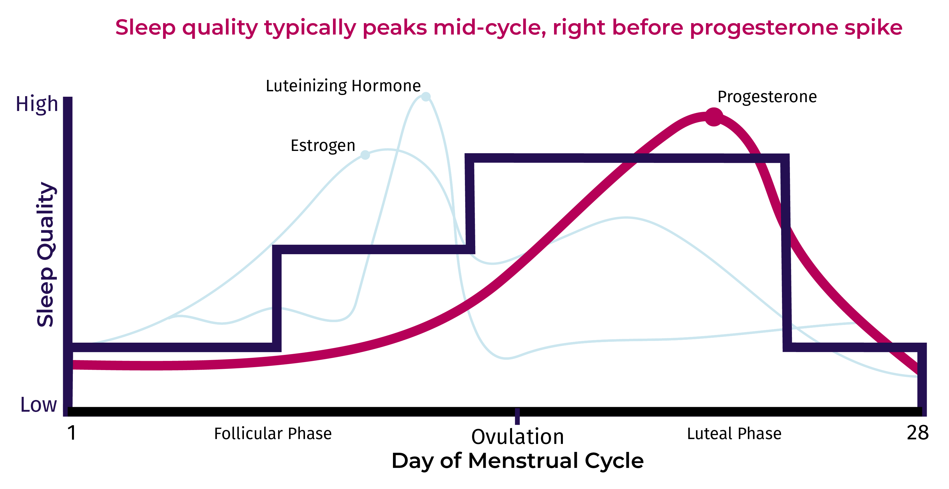 How Is Sleep Different For Men and Women?